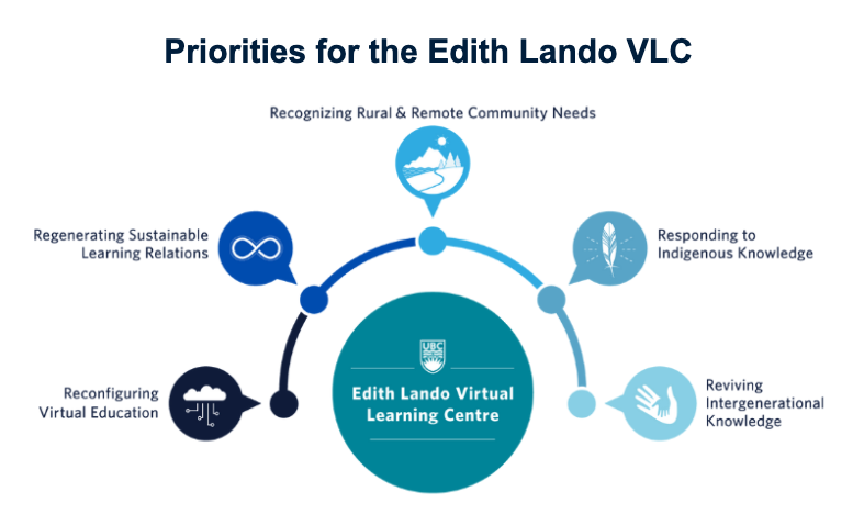 priorities of Edith Lando framed in semi circle